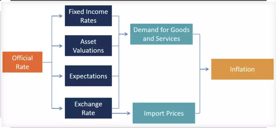 Official rates and inflation output